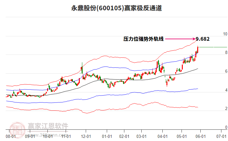 600105永鼎股份贏家極反通道工具 600105永鼎股份贏家極反通道工具