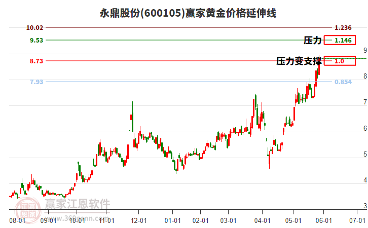 600105永鼎股份黃金價格延伸線工具 600105永鼎股份黃金價格延伸線工具