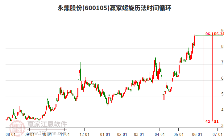 600105永鼎股份螺旋歷法時間循環(huán)工具 600105永鼎股份螺旋歷法時間循環(huán)工具