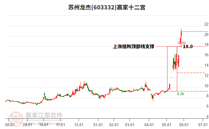 603332蘇州龍杰贏家十二宮工具