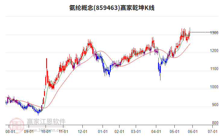 859463氨綸贏家乾坤K線工具