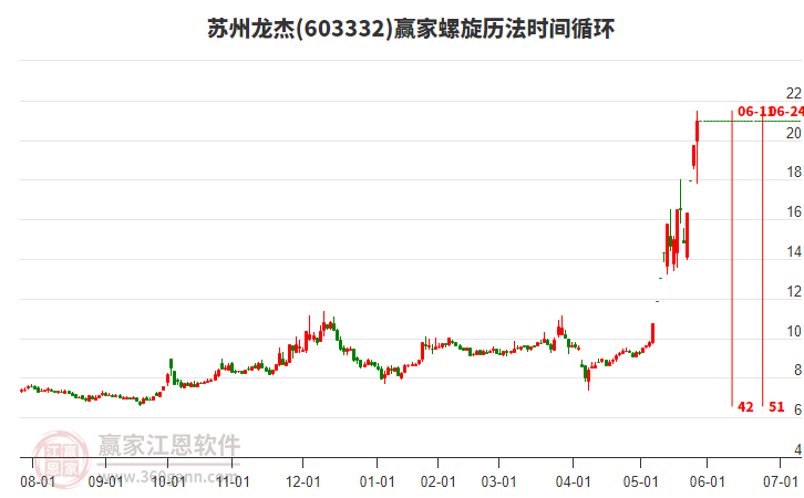 603332蘇州龍杰螺旋歷法時(shí)間循環(huán)工具