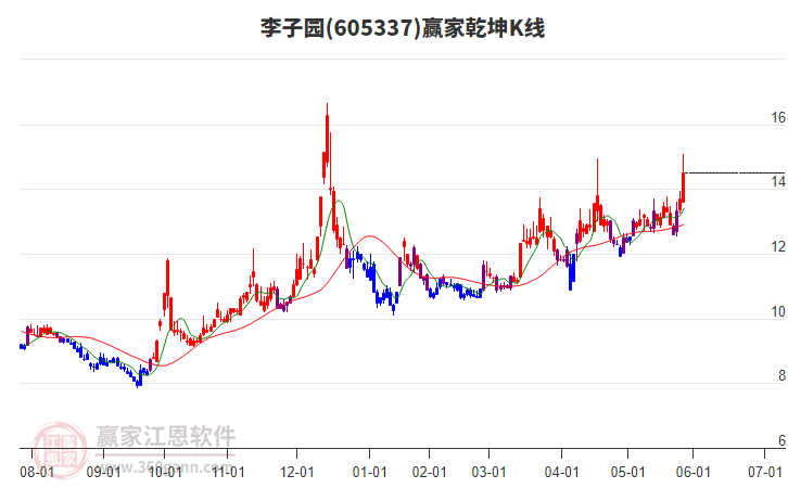 605337李子園贏家乾坤K線工具 605337李子園贏家乾坤K線工具