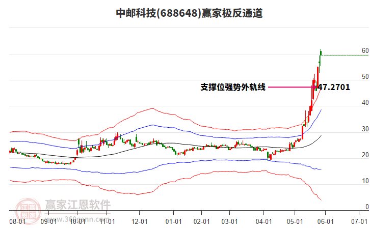 688648中郵科技贏家極反通道工具