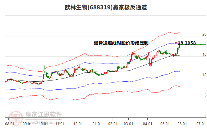 688319歐林生物贏家極反通道工具 688319歐林生物贏家極反通道工具