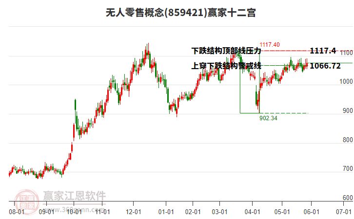 859421無人零售贏家十二宮工具