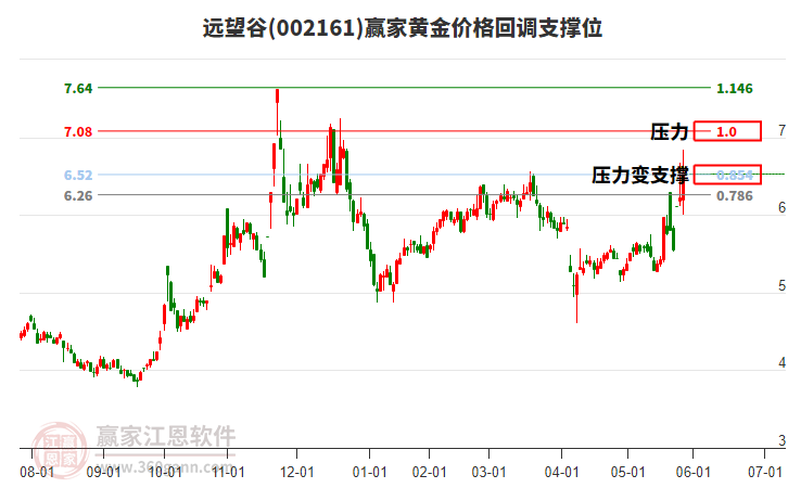 002161遠(yuǎn)望谷黃金價(jià)格回調(diào)支撐位工具