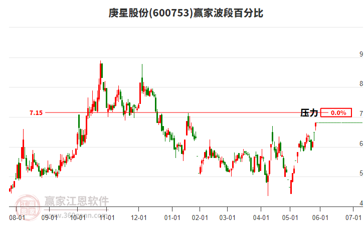 600753庚星股份波段百分比工具