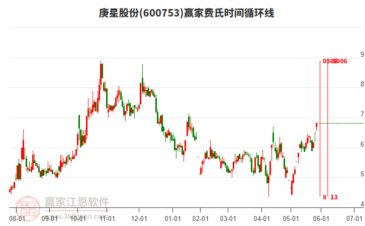 600753庚星股份費(fèi)氏時(shí)間循環(huán)線工具