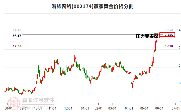 002174游族網(wǎng)絡(luò)黃金價格分割工具