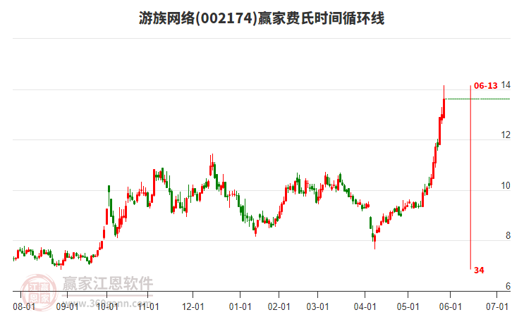 002174游族網(wǎng)絡(luò)費(fèi)氏時間循環(huán)線工具