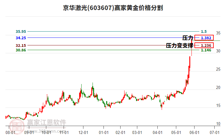 603607京華激光黃金價格分割工具