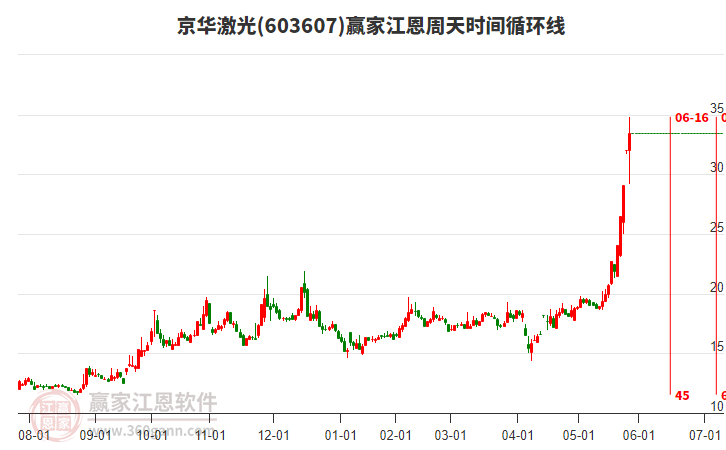 603607京華激光江恩周天時間循環(huán)線工具