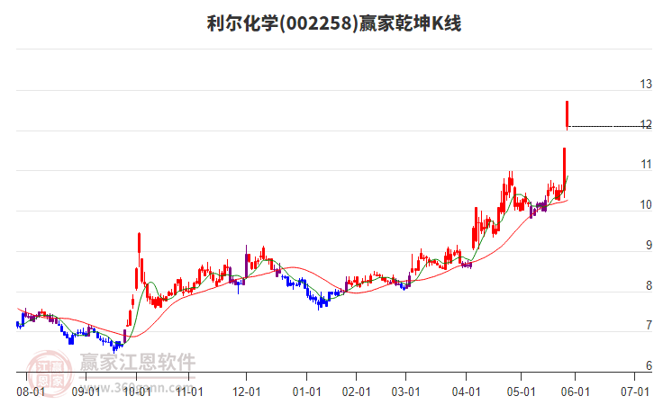 002258利爾化學贏家乾坤K線工具