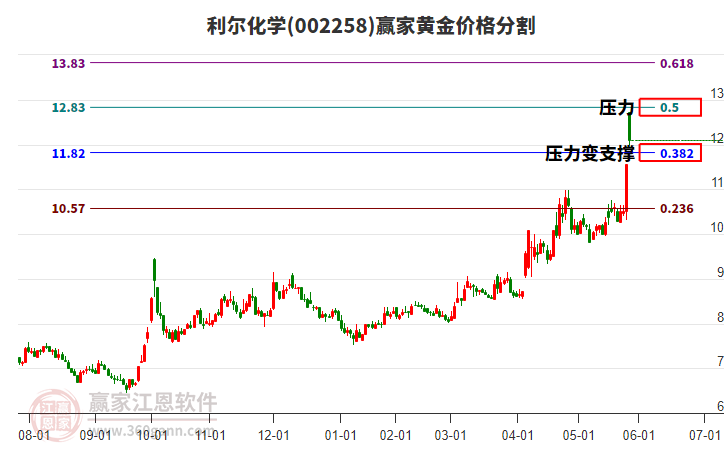 002258利爾化學黃金價格分割工具