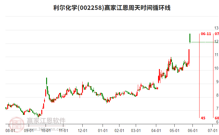 002258利爾化學江恩周天時間循環(huán)線工具