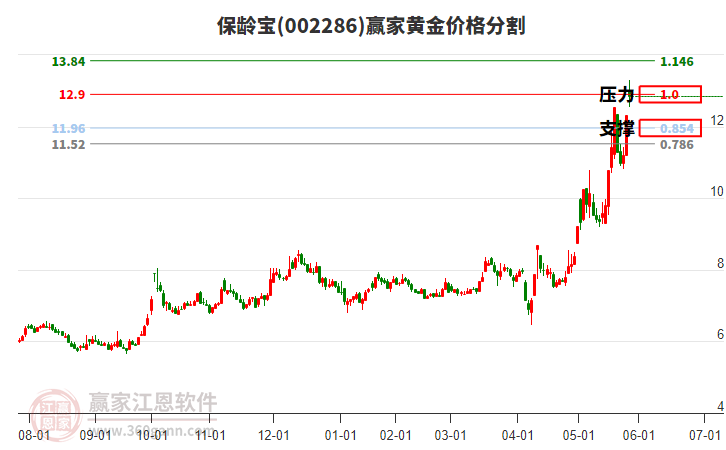 002286保齡寶黃金價格分割工具