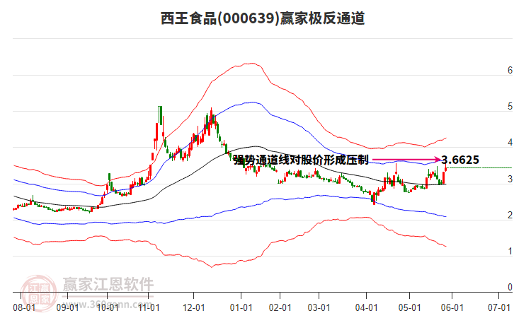 000639西王食品贏家極反通道工具 000639西王食品贏家極反通道工具