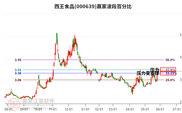 000639西王食品波段百分比工具 000639西王食品波段百分比工具