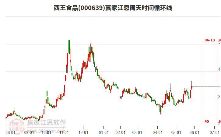 000639西王食品江恩周天時(shí)間循環(huán)線工具 000639西王食品江恩周天時(shí)間循環(huán)線工具