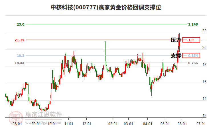 000777中核科技黃金價(jià)格回調(diào)支撐位工具