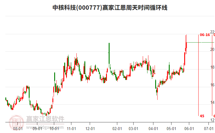000777中核科技江恩周天時(shí)間循環(huán)線工具