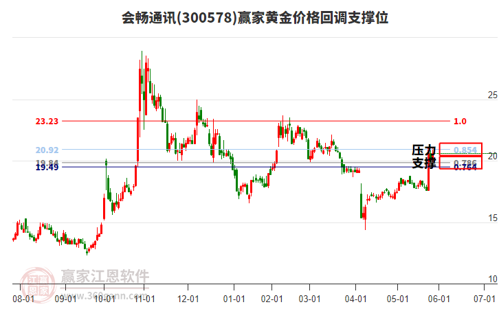 300578會暢通訊黃金價格回調(diào)支撐位工具