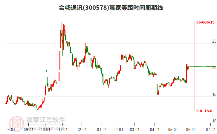 300578會暢通訊等距時間周期線工具