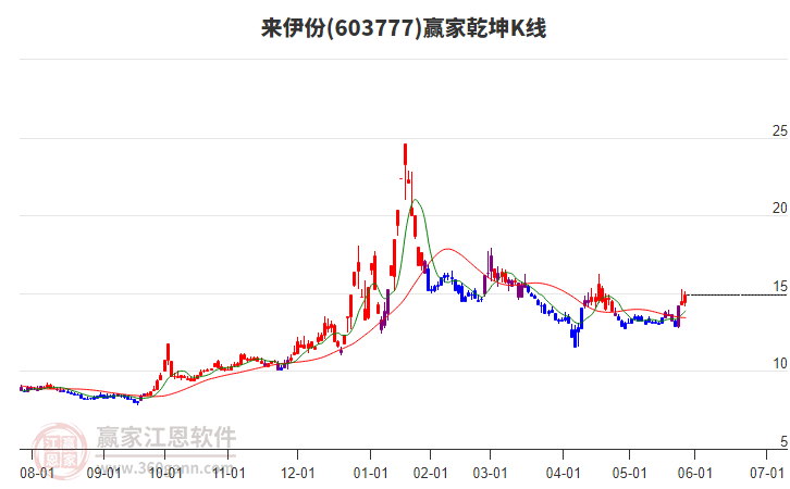 603777來伊份贏家乾坤K線工具 603777來伊份贏家乾坤K線工具
