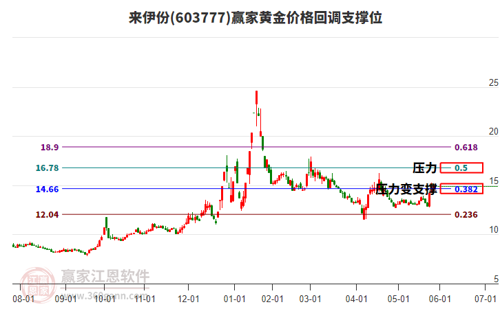 603777來伊份黃金價格回調(diào)支撐位工具 603777來伊份黃金價格回調(diào)支撐位工具