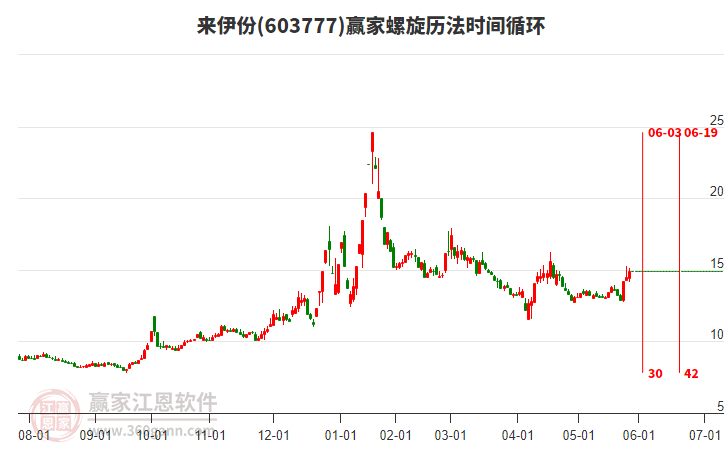 603777來伊份螺旋歷法時間循環(huán)工具 603777來伊份螺旋歷法時間循環(huán)工具