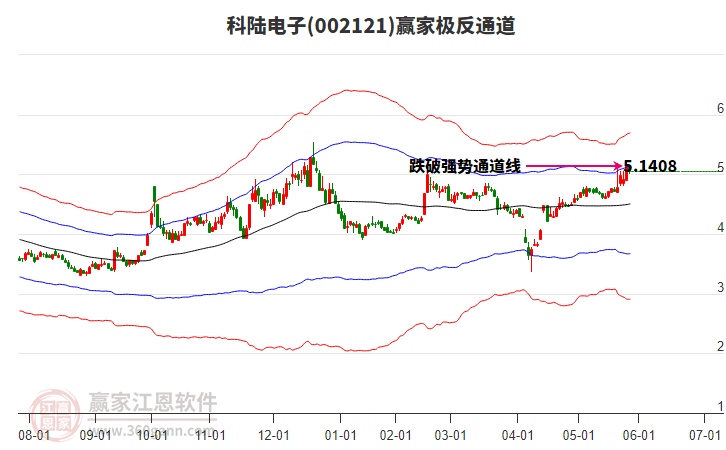 002121科陸電子贏家極反通道工具 002121科陸電子贏家極反通道工具