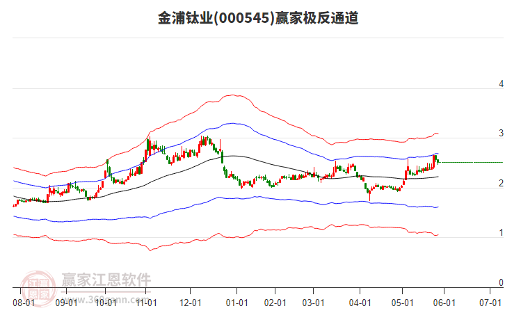 000545金浦鈦業(yè)贏家極反通道工具 000545金浦鈦業(yè)贏家極反通道工具