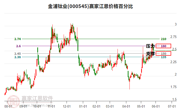 000545金浦鈦業(yè)江恩價(jià)格百分比工具