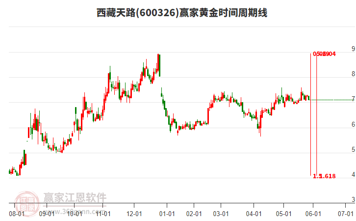 600326西藏天路黃金時間周期線工具 600326西藏天路黃金時間周期線工具