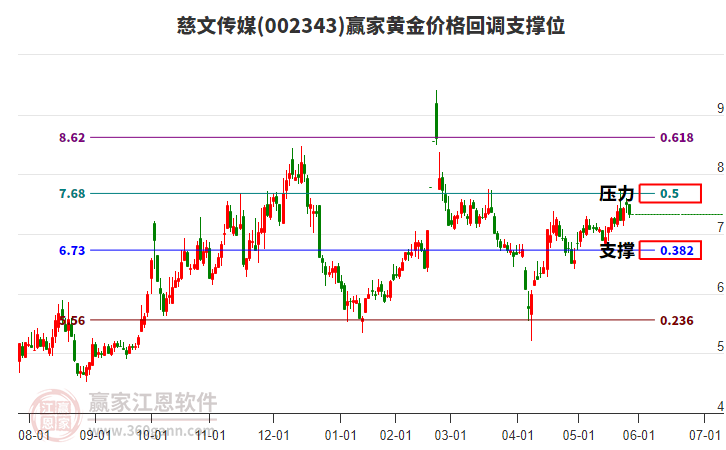 002343慈文傳媒黃金價格回調(diào)支撐位工具