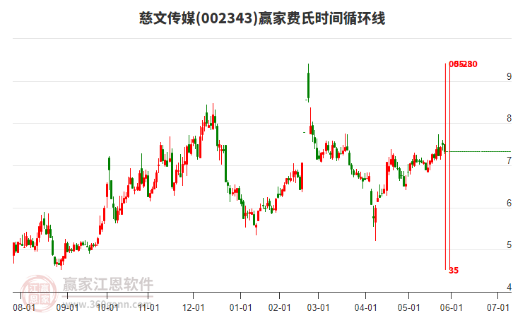 002343慈文傳媒費(fèi)氏時間循環(huán)線工具