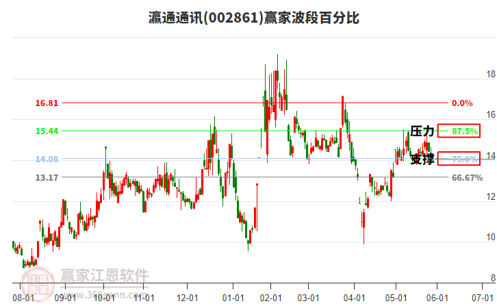 002861瀛通通訊波段百分比工具