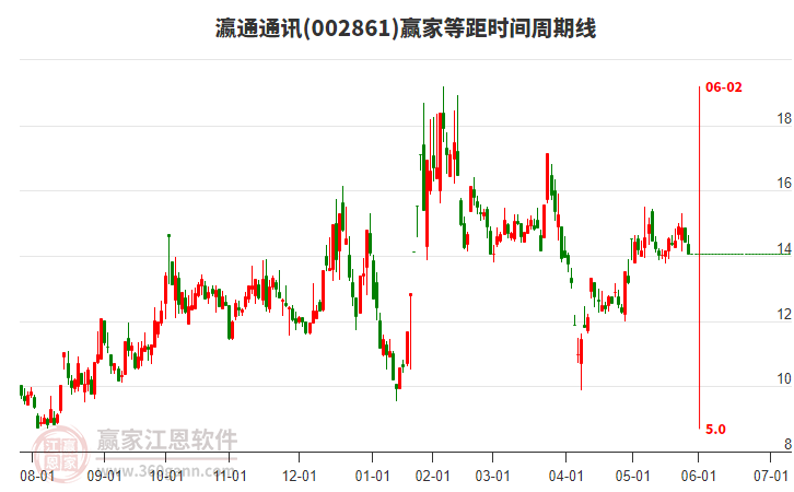 002861瀛通通訊等距時間周期線工具