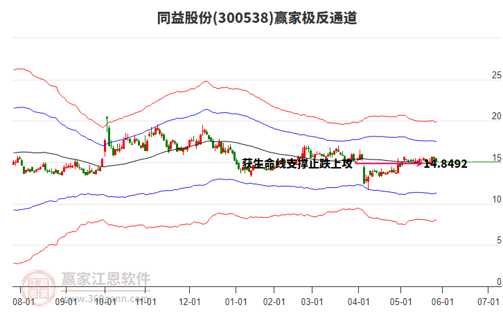300538同益股份贏家極反通道工具