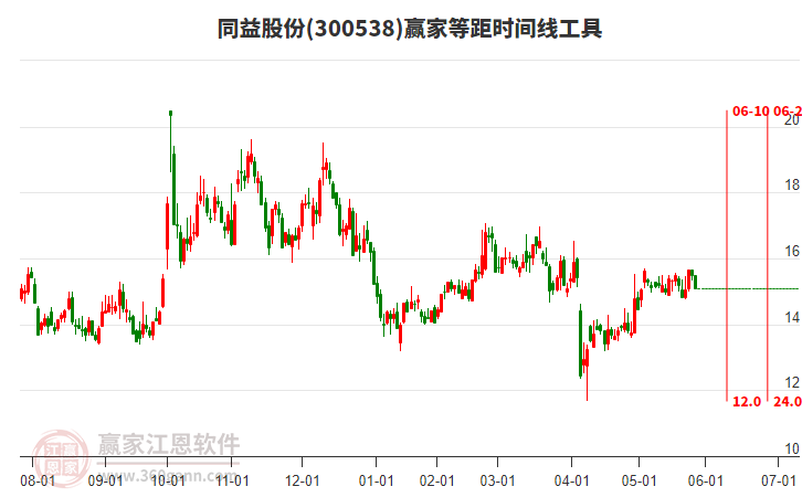 300538同益股份等距時間周期線工具