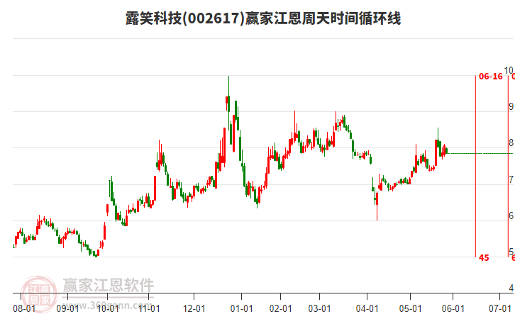 002617露笑科技江恩周天時(shí)間循環(huán)線工具 002617露笑科技江恩周天時(shí)間循環(huán)線工具