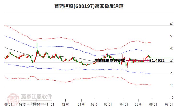 688197首藥控股贏家極反通道工具