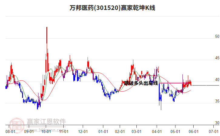 301520萬邦醫(yī)藥贏家乾坤K線工具