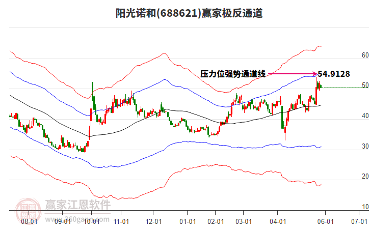 688621陽光諾和贏家極反通道工具