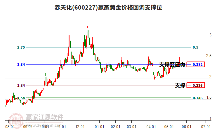 600227赤天化黃金價(jià)格回調(diào)支撐位工具
