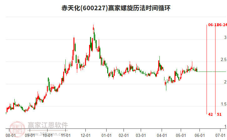 600227赤天化螺旋歷法時(shí)間循環(huán)工具
