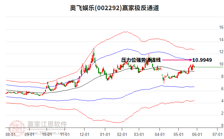 002292奧飛娛樂贏家極反通道工具