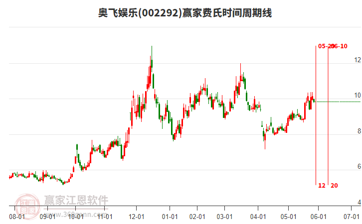 002292奧飛娛樂費(fèi)氏時間周期線工具