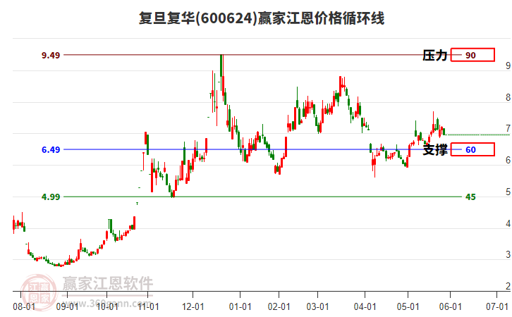 600624復旦復華江恩價格循環(huán)線工具